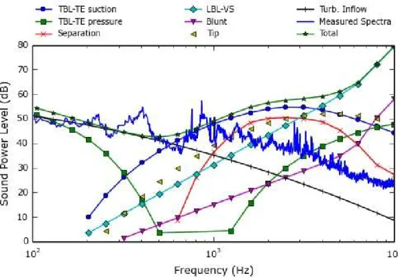 Figure 3.7: Comparison between experimental and tool computed sound power spectra.