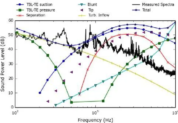 Figure 3.8: Comparison between experimental and tool computed sound power spectra, without LBL-VS noise mechanism.