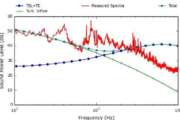 Figure 3.9: Comparison between experimental and tool computed sound power spectra.