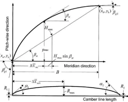 Figure 4.1: Design variables defined in [41], [42] and [43].