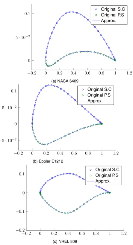 Figure 4.5: Fitting of B ´ezier curves to some airfoils.