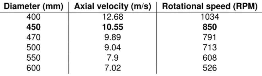 Table 6.1: Axial velocity and rotational speed values for different fan diameters.