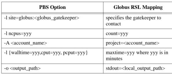 Table 9: qsub Options vs. Globus RSL
