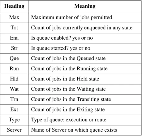 Table 5: xpbs Queue Column Headings