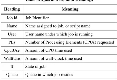 Table 6: xpbs Job Column Headings