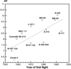 Figure 1.3: Evolution of the wing AR of the commercial aircraft [Filippone, 2000]