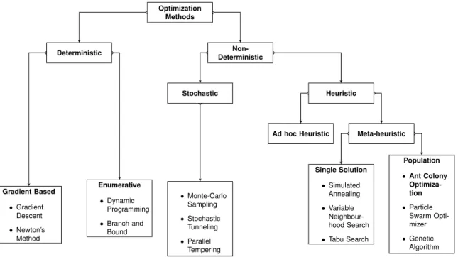 Figure 2.1: Classification of optimization methods.