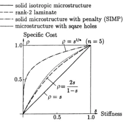 Figure 3.3: Material stiffness given by the power-law [Rozvany, 2001].