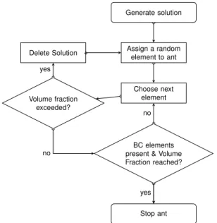 Figure 4.2: Flowchart for the generate solution process.