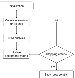 Figure 4.1: Flowchart for ACO applied for a topology optimization.