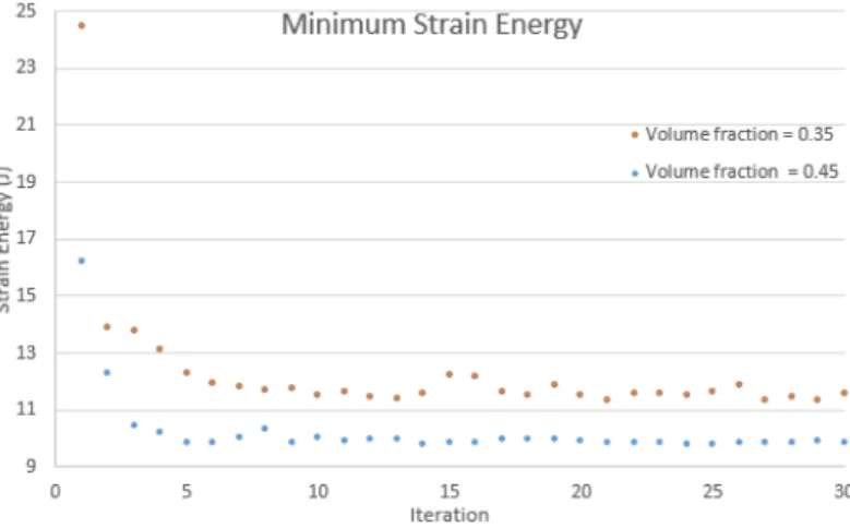 Figure 7.2: Minimum strain energy throughout the wing box 3D optimization for vol f = 0.35 and 0.45.