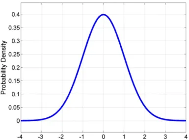 Figure 2.1: Probability density function for the normal distribution.