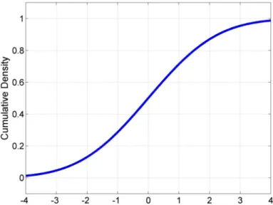 Figure 2.2 presents a CDF for normal distribution, where X ∼ (0, 1).