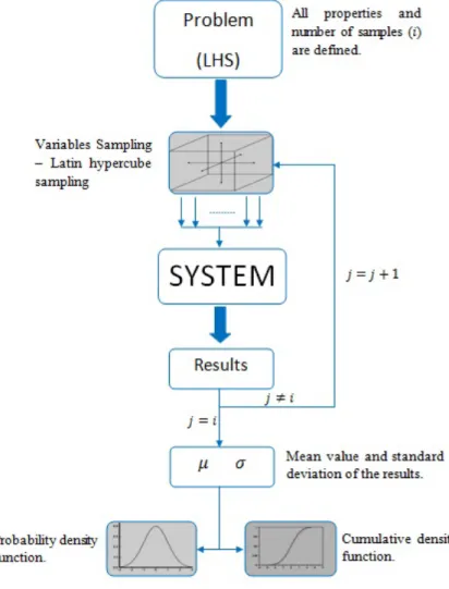 Figure 3.3: Representation of the Latin hypercube sampling method.