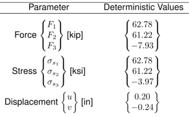 Table 4.1: Deterministic analysis using IFM.