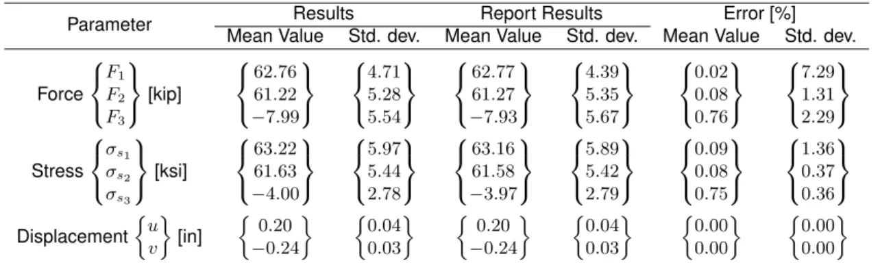 Table 4.2: Probabilistic response using Monte Carlo simulation.