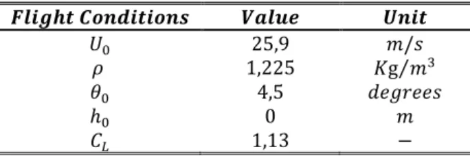 Table 2.1 - SensorCraft flight condition parameters 