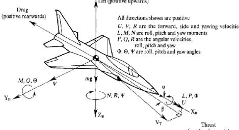 Figure 2.8 - Aircraft body-fixed axis system [12] 