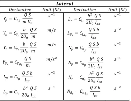 Table 3.2 - Lateral stability derivatives 