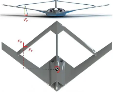 Figure 3.24 - Resolved force components for a    deflection 