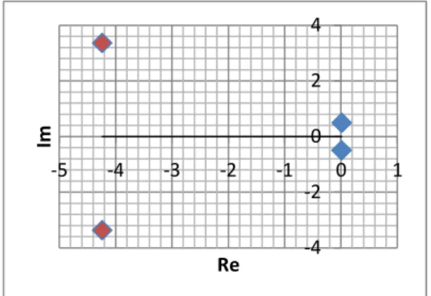 Table 4.3 - Lateral eigenvalues -4