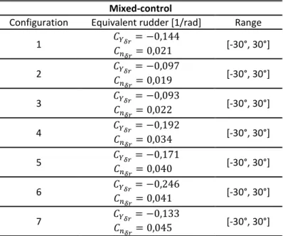 Table 5.1 - Mixed-control equivalent rudder stability coefficients 