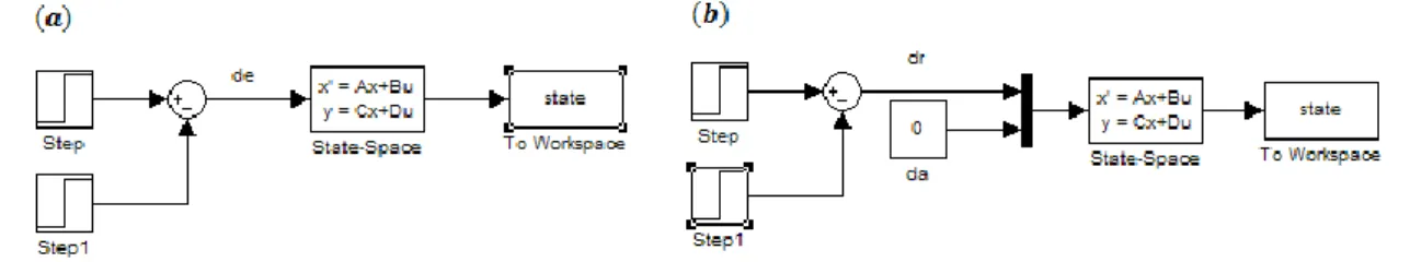 Figure 5.2 - Open loop representative systems for (a) longitudinal and (b) lateral motions 