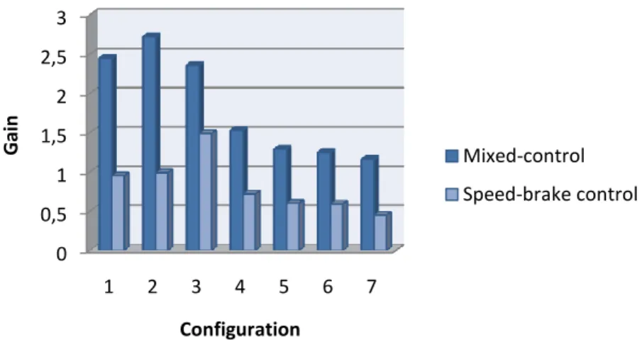 Figure 6.1 - Comparison of the close loop gains for each configuration 