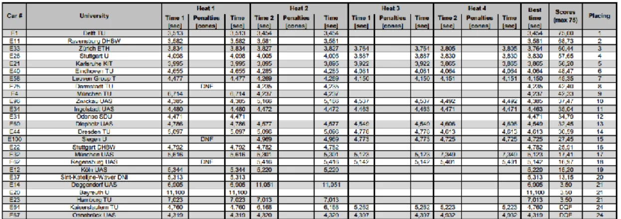 Figure C.1 – Acceleration Results from Formula Student Electric 2012 