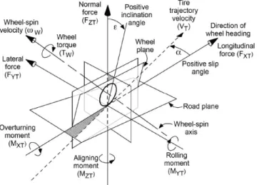 Figure 3.3 - Tire coordinate system (SAE-J670) 