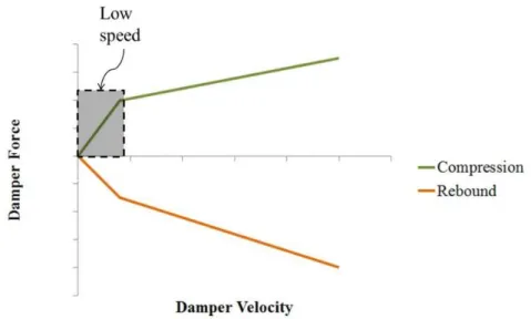 Figure 3.14 - Example of damping curve 