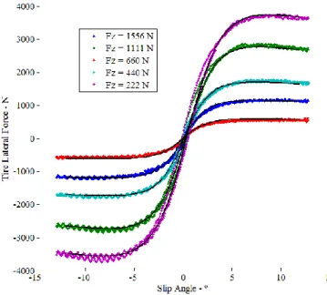 Figure 4.3 - Raw tire data and fitting curves 