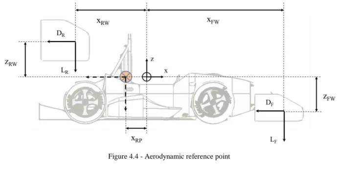 Figure 4.4 - Aerodynamic reference point 