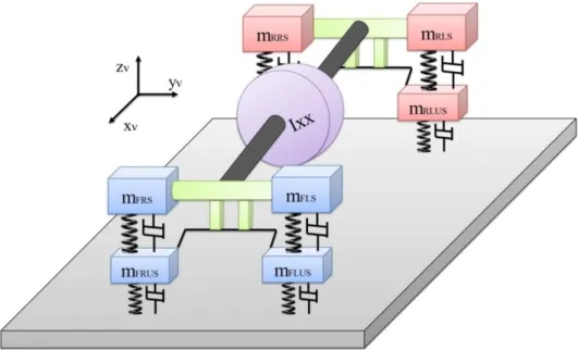 Figure 4.5 - Vehicle vibrational model 
