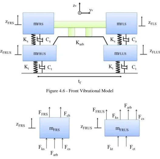 Figure 4.7 - Free-body diagram of the vibrational model – Front Right Side 