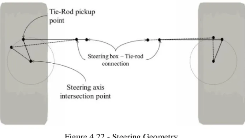 Figure 4.22 - Steering Geometry 