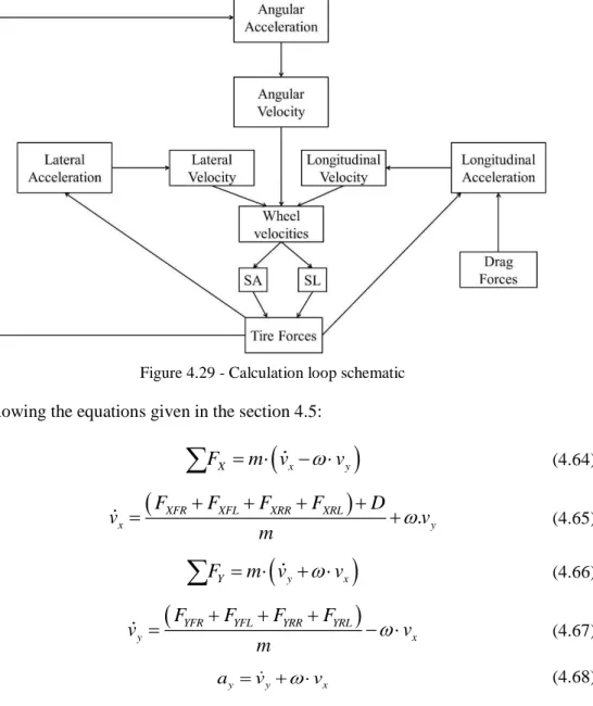 Figure 4.29 - Calculation loop schematic 
