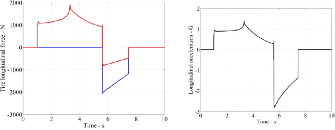Figure 4.34 - Tire longitudinal forces and vehicle acceleration 