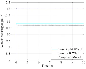 Figure 6.8 - Front right wheel links compliances 