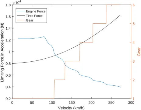 Figure 3.3: Limiting force and gear selected in a straight line acceleration.