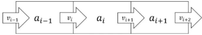 Figure 3.5: Acceleration and Velocity through three segments of a discretized track.
