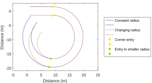 Figure 4.1: Map of a straight followed by a corner with constant radius (in blue) and a corner that changes radius (in orange).