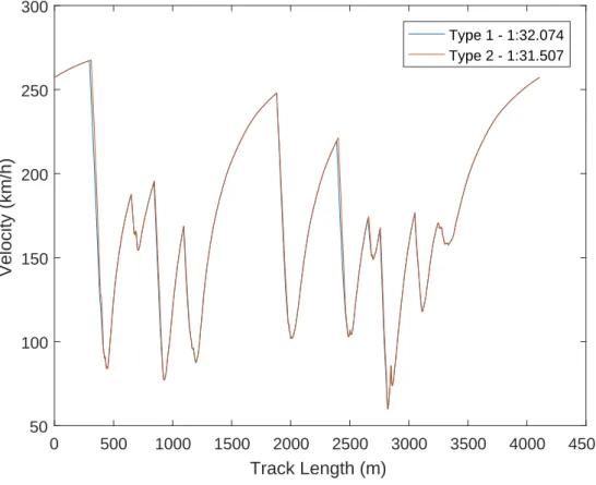 Figure 4.5: Resulting velocity profiles for both type of track input.
