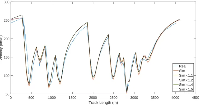 Figure 5.2 shows the resulting velocity profile for five different grip factors as well the real lap for comparison.