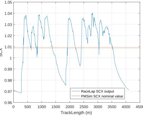 Figure 5.12 shows the variation of this coefficient in the course of a lap in Estoril