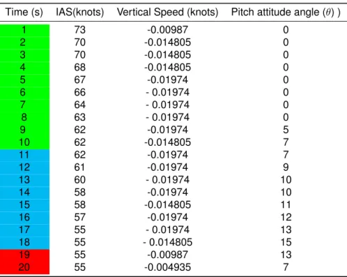 Table 4.11: Data obtained from the critical angle of attack flight test.