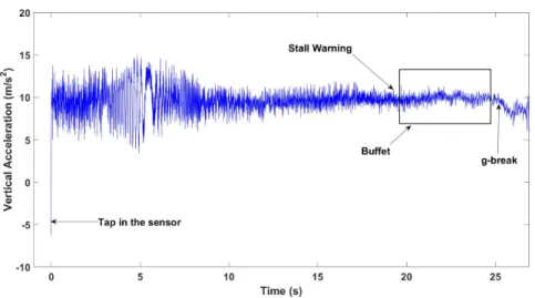 Figure 4.19: Data signal obtained from the accelerometers in the buffet flight test.
