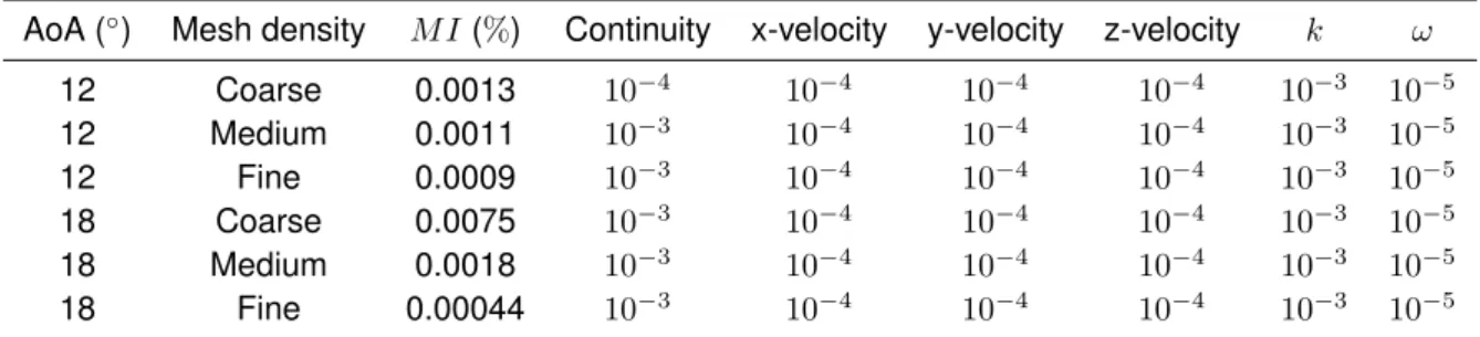 Table 5.1: Percentage of mass imbalance and decrease in residuals for the AoA = 12 and 18 ◦ 