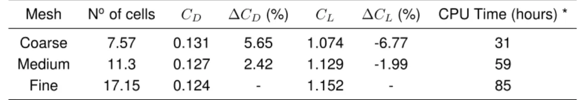 Table 5.2: Mesh sensitivity analysis: Lift and Drag coefficients and respective relative deviations for the flow calculations at AoA=12 ◦ .