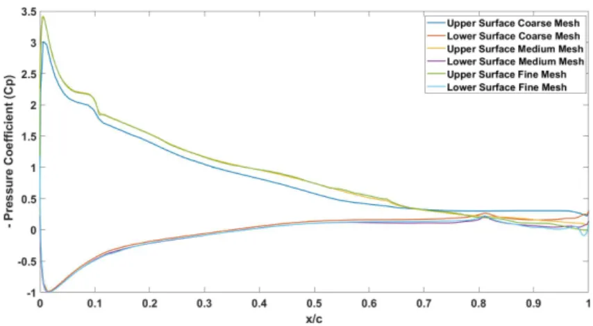 Figure 5.4: Negative Pressure Coefficient as a function of the normalized chord of the AoA= 12 ◦ for the three mesh densities at a plane z = 1.5 m.
